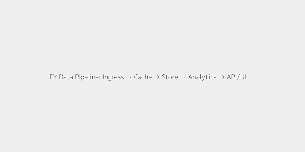 Conceptual architecture diagram showing Indices-API ingress for JPY data, caching layer, persistent storage, analytics layer, and API/UI outputs.