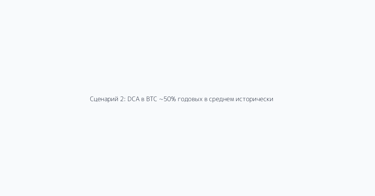 Сценарий 2: DCA в BTC ~50% годовых в среднем исторически