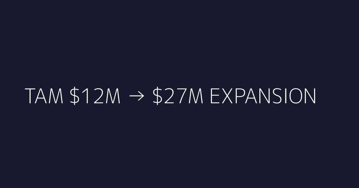Timeline before-after mostrando TAM de $12M expandido a $27M