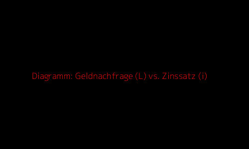 Diagramm Geldnachfrage vs. Zinssatz