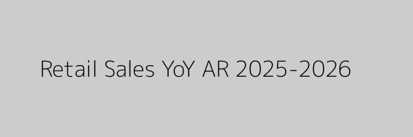 Line chart showing Argentina Retail Sales YoY from March 2025 (108.2%) to January 2026 (16.1%), with a steep decline in mid-2025 and stabilization in late 2025 and early 2026.