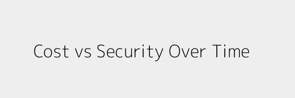 Cost vs Security Over Time