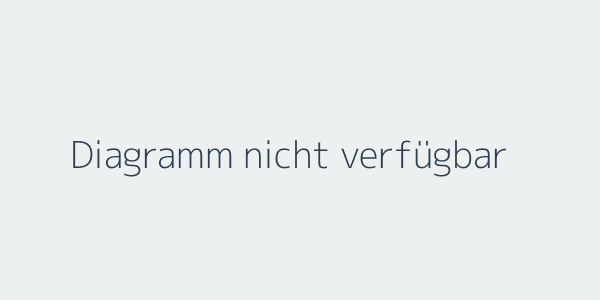 Marktanteil nach Anbieterqualität