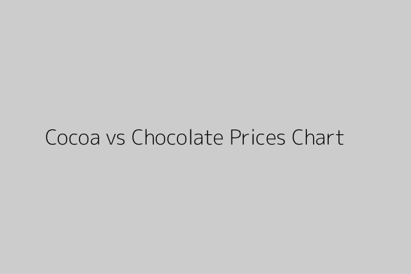 Chart showing cocoa futures peak in 2022, sharp decline in 2023, and flat chocolate retail prices through 2026