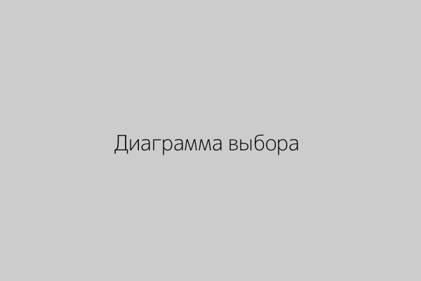 Диаграмма выбора программы по кредитованию