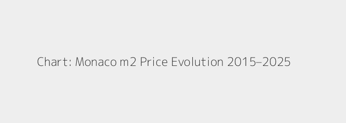 Chart: Monaco m2 Price Evolution 2015–2025