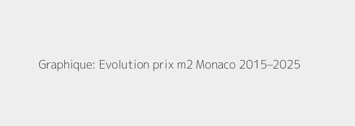 Graphique: Evolution prix m2 Monaco 2015–2025