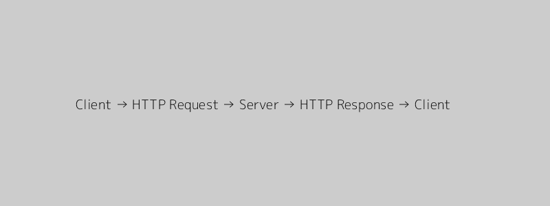 Diagram showing HTTP request and response cycle between client and server
